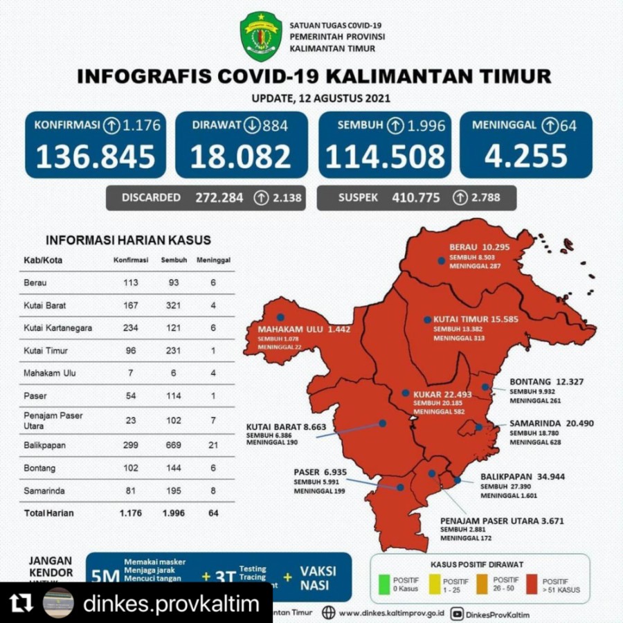 Update Kasus dan Cakupan Vaksinasi Covid-19 di Kaltim per tanggal 12 Agustus 2021