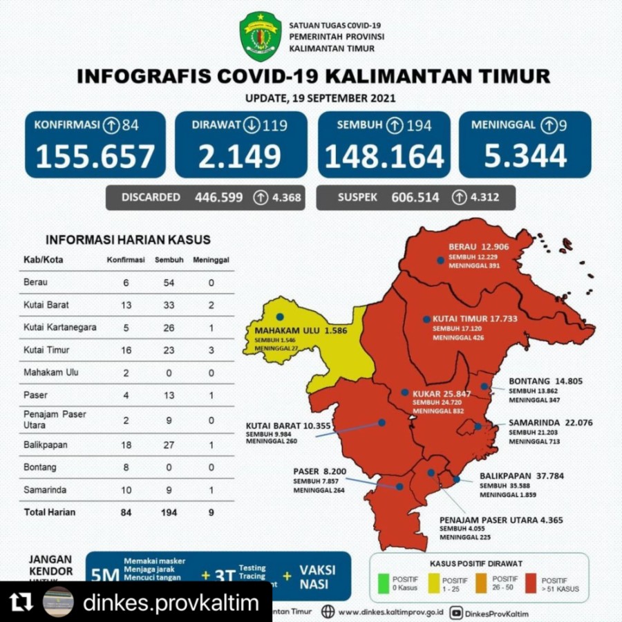 Update Kasus dan Cakupan Vaksinasi Covid-19 di Kaltim per tanggal 19 September 2021