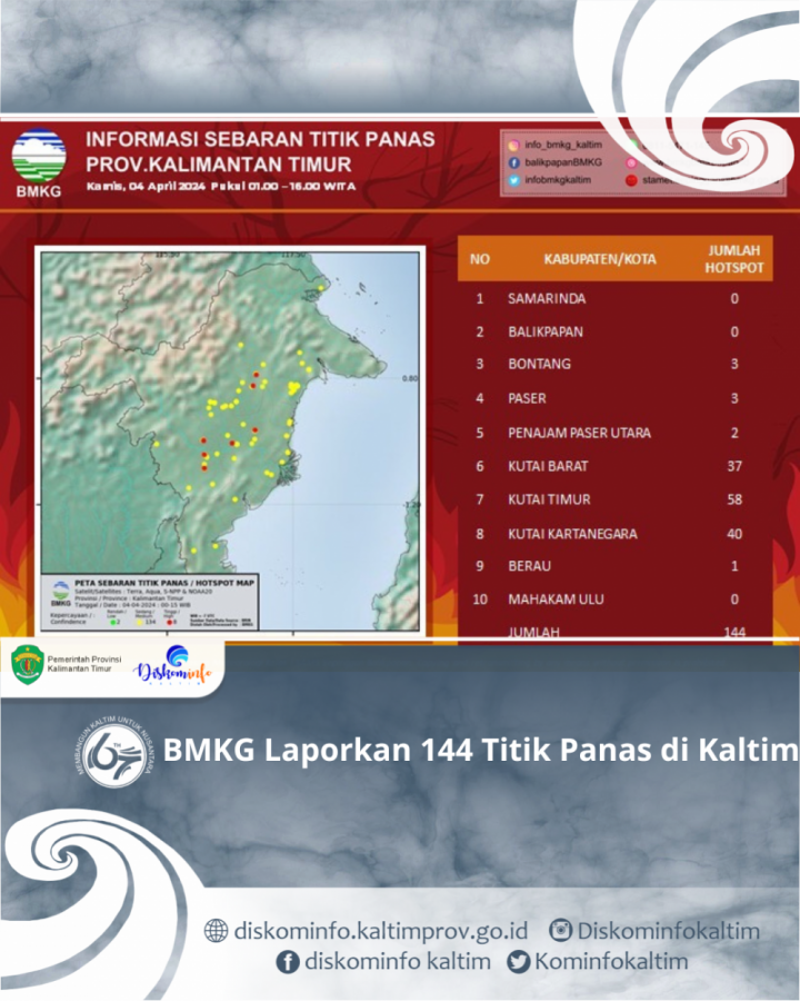 BMKG Laporkan 144 Titik Panas di Kaltim