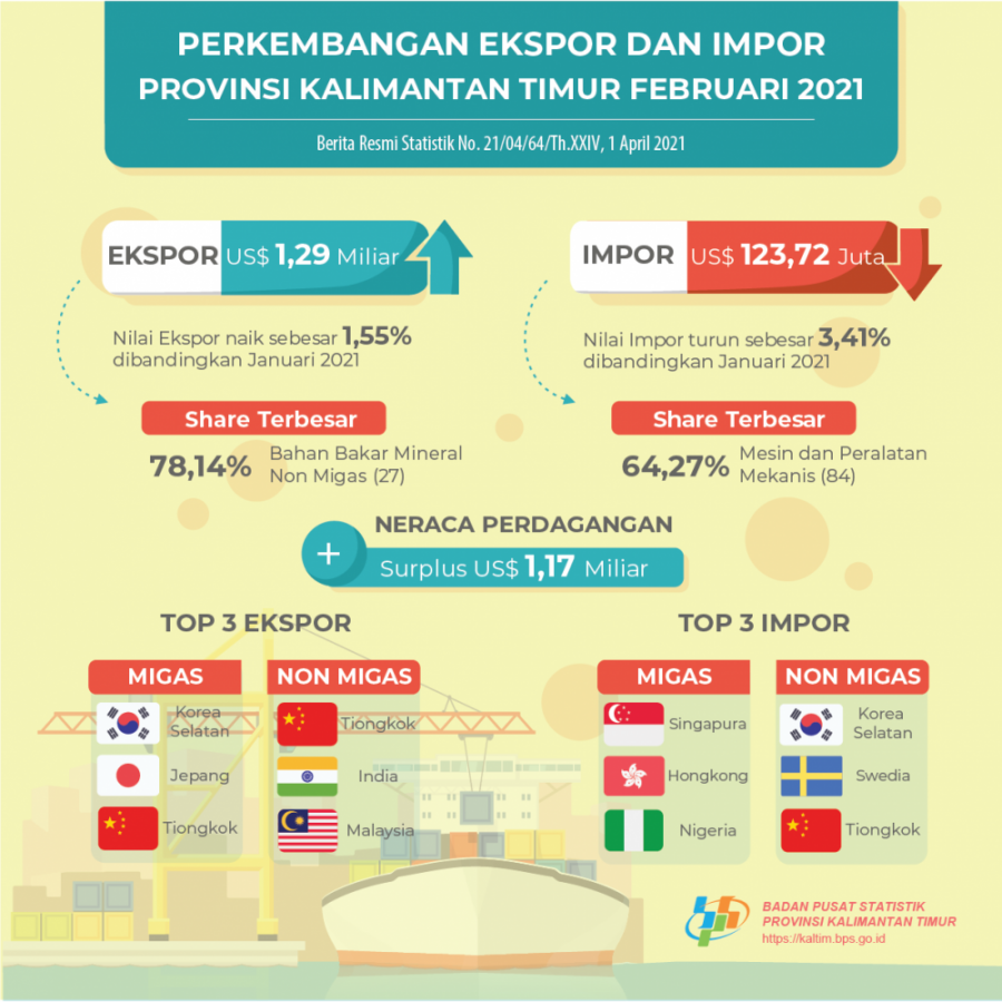 Neraca Perdagangan Kaltim Surplus US$ 1,17 Miliar