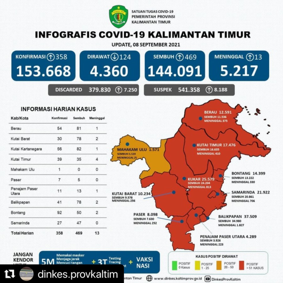 Update Kasus dan Cakupan Vaksinasi Covid-19 di Kaltim per tanggal 8 September 2021