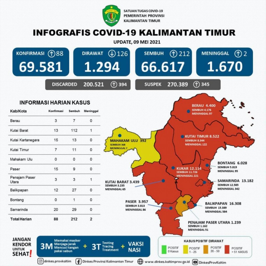 Dua Kabupaten/Kota Tidak Ada Tambahan Kasus