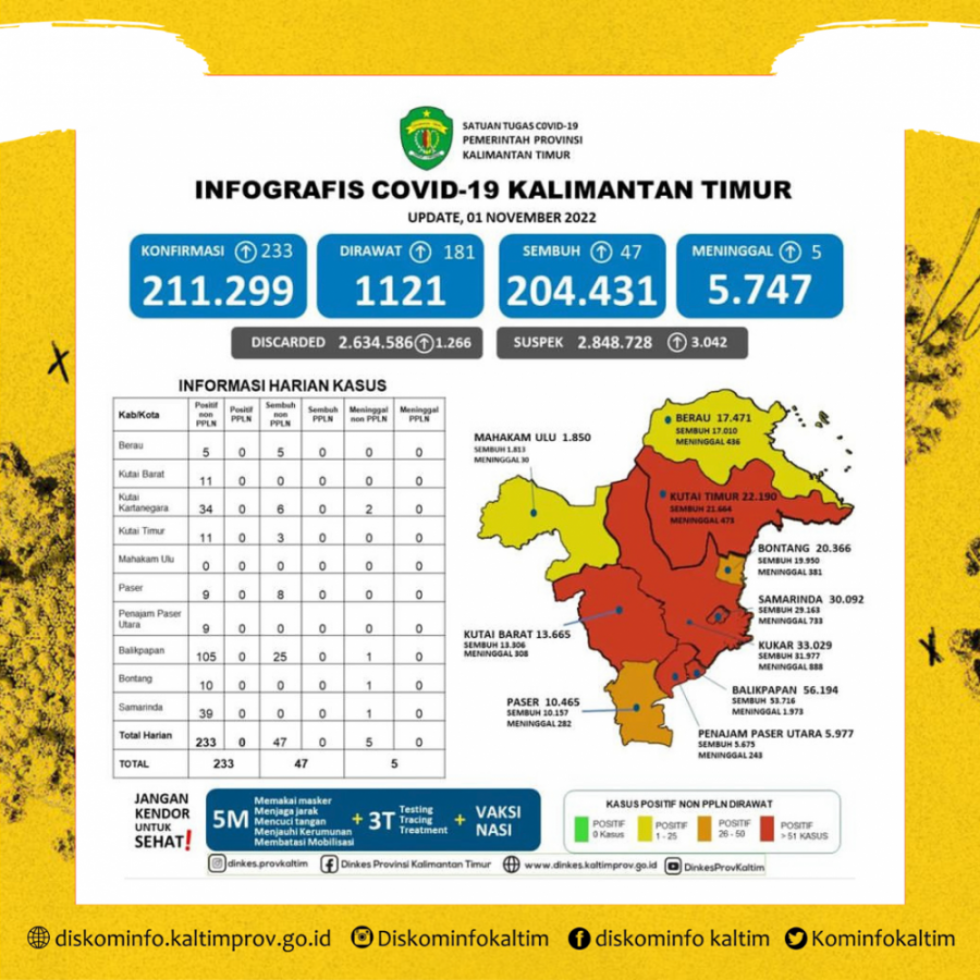 Harian Covid Meroket 233 Kasus