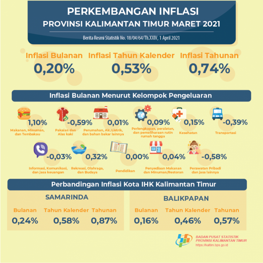 Kaltim Alami Inflansi 0,20 Persen Pada Maret 2021