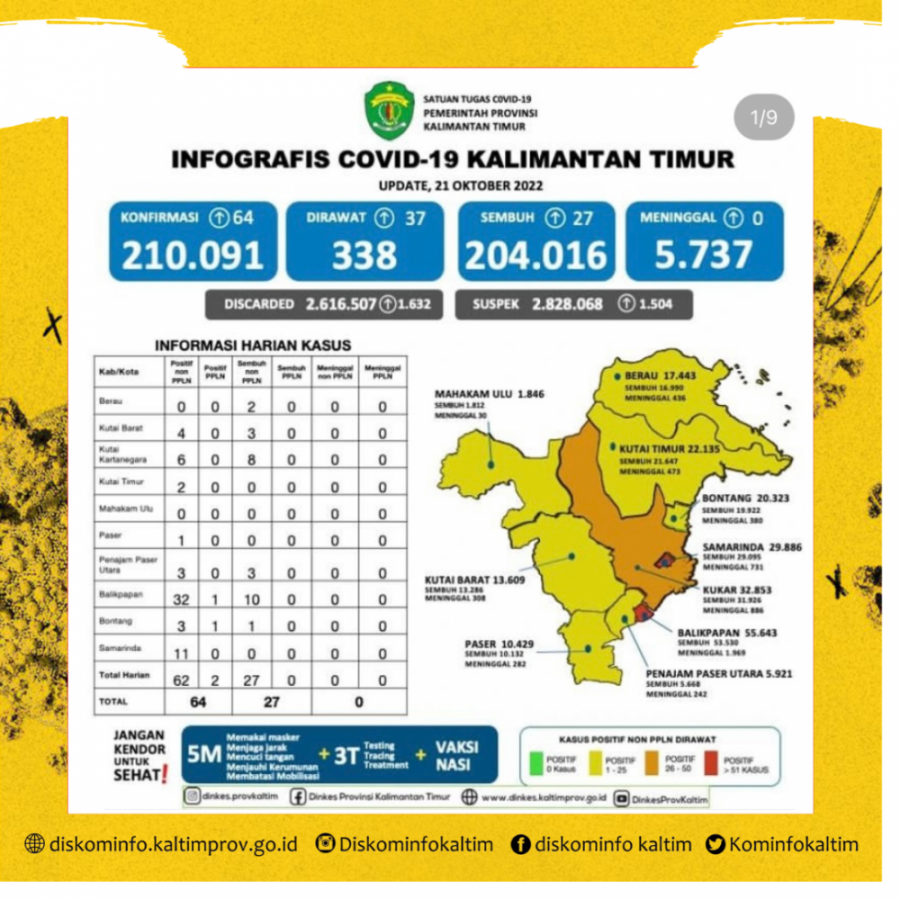 Kasus Harian Covid-19 Kaltim Meroket