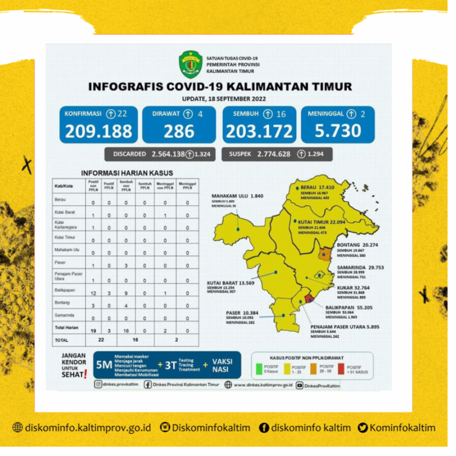 Tambah 22 kasus, Positif Di Kaltim Tembus 209.188 Kasus