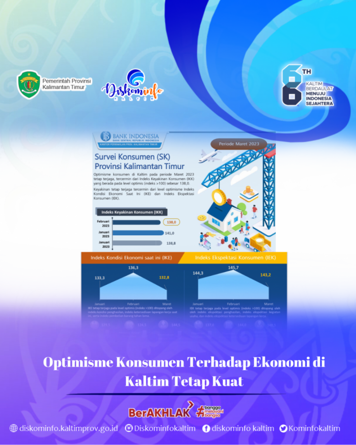 Optimisme Konsumen Terhadap Ekonomi di Kaltim Tetap Kuat