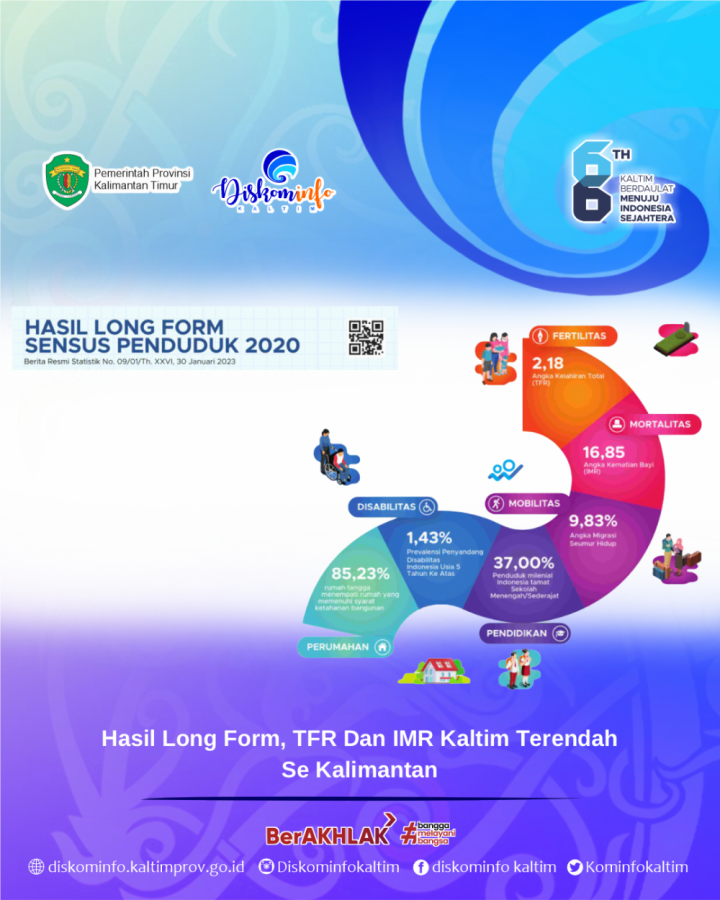 Hasil Long Form, TFR Dan IMR Kaltim Terendah Se Kalimantan