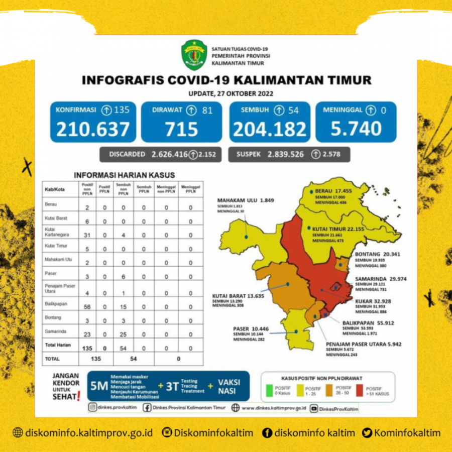 Kamis, Angka Covid-19 Kaltim Tambah 135 Kasus