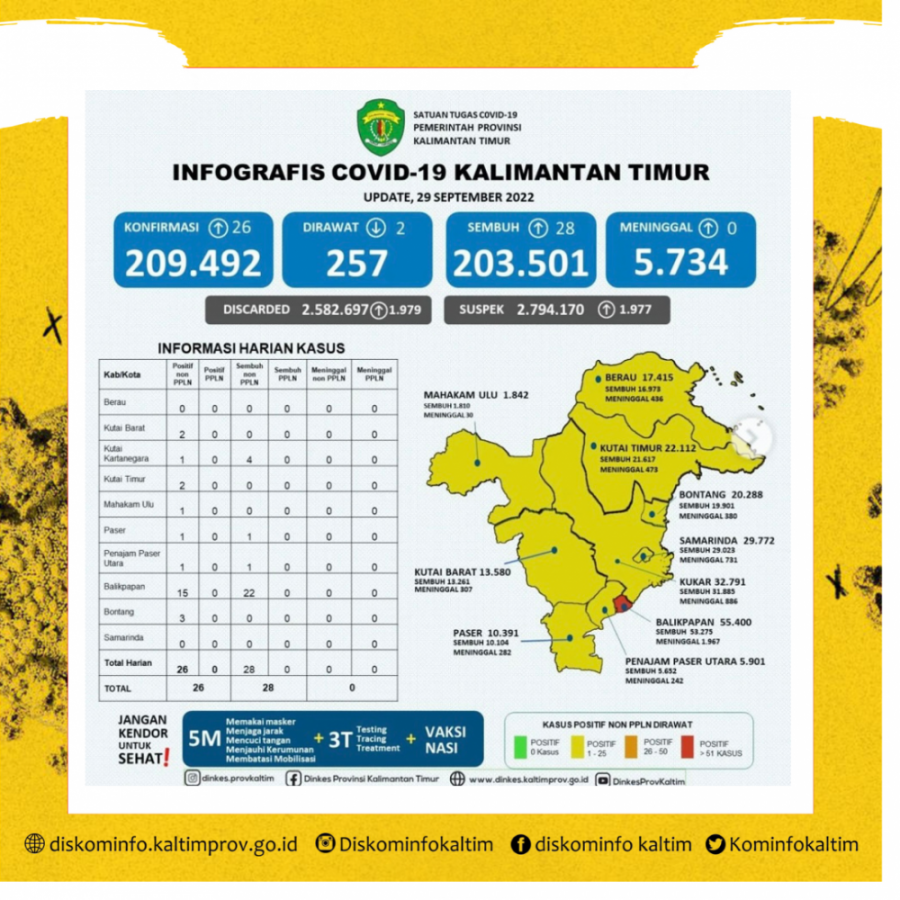 Terkonfirmasi Positif Terus Menurun