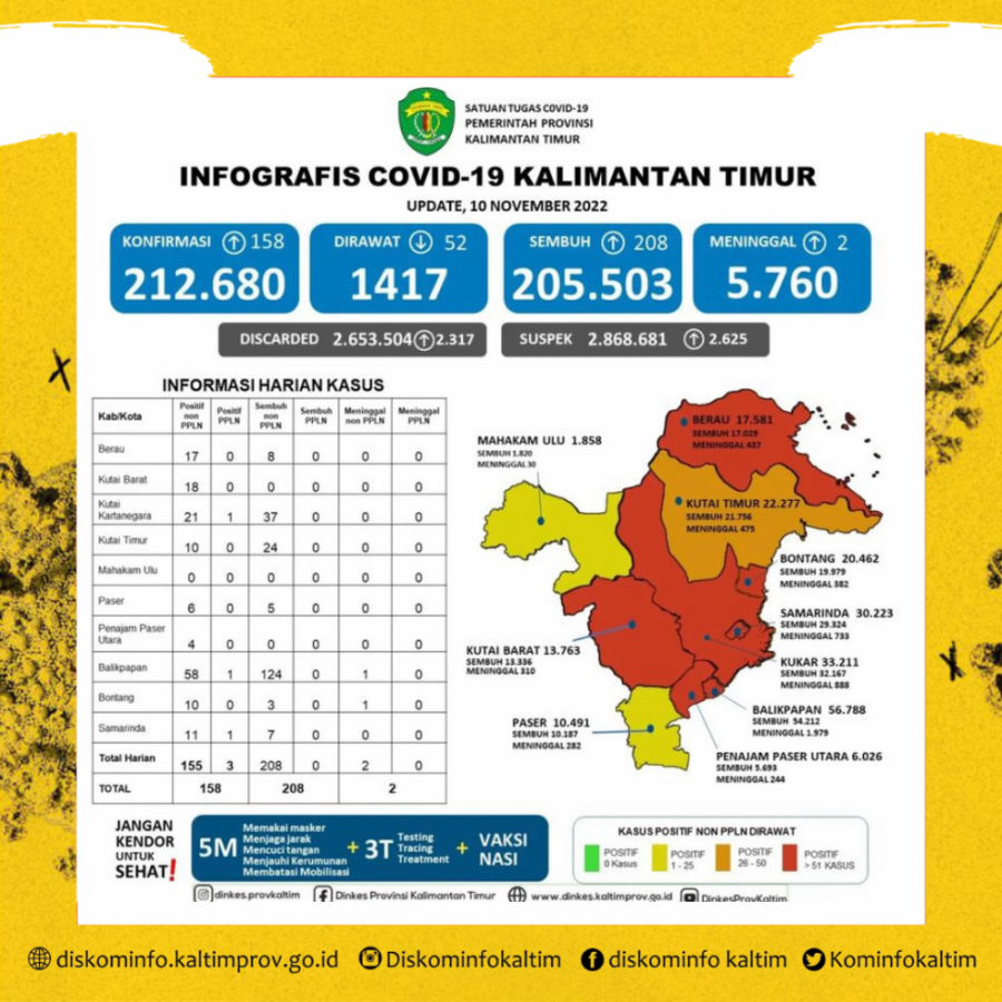 Tren Kasus Positif Cenderung Meningkat