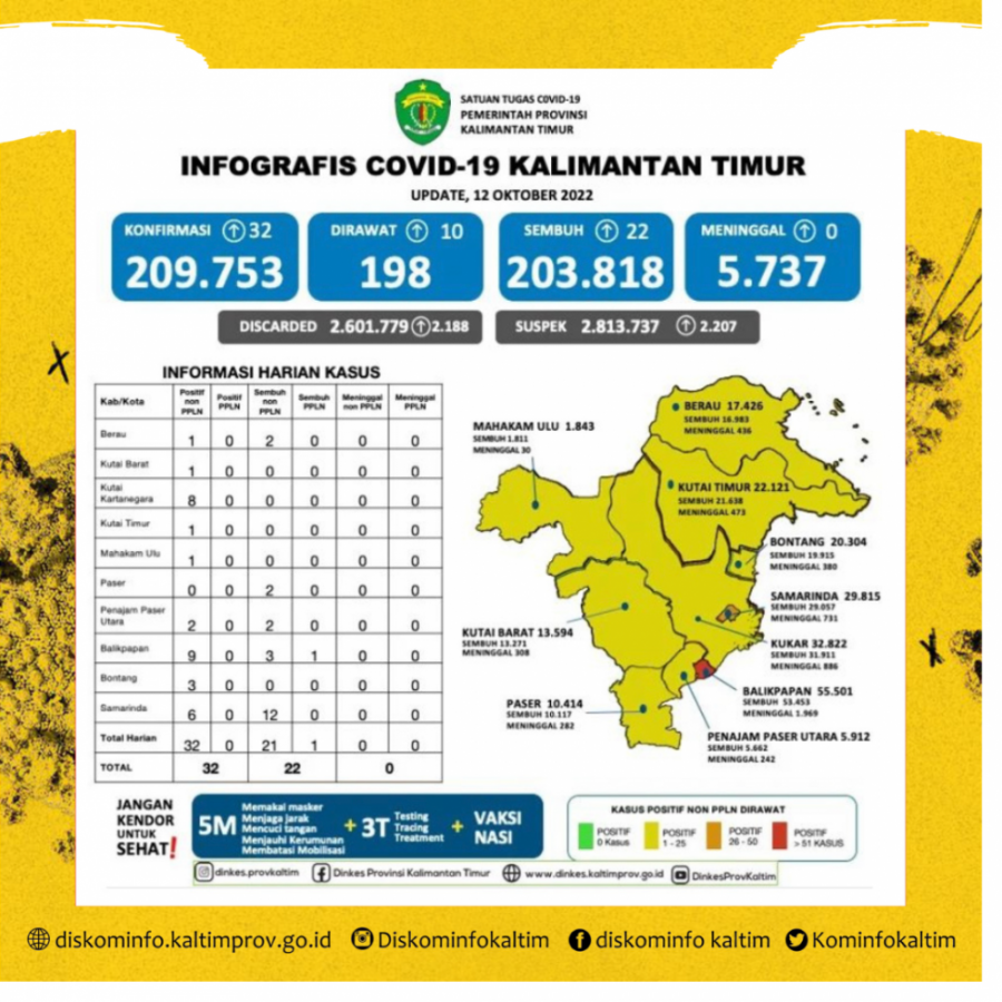 Data Harian Covid-19 Di Kaltim Catat 32 Kasus Baru