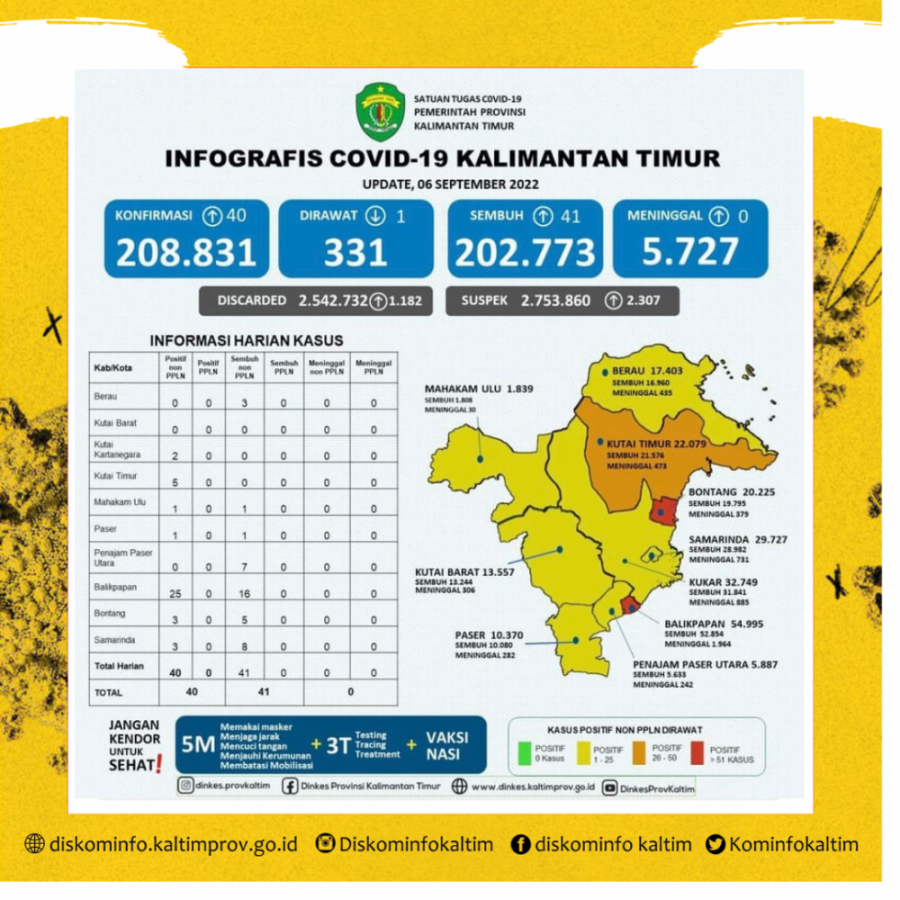 Kasus Masih Bertambah, Protokol Kesehatan Harus Terus Dilaksanakan