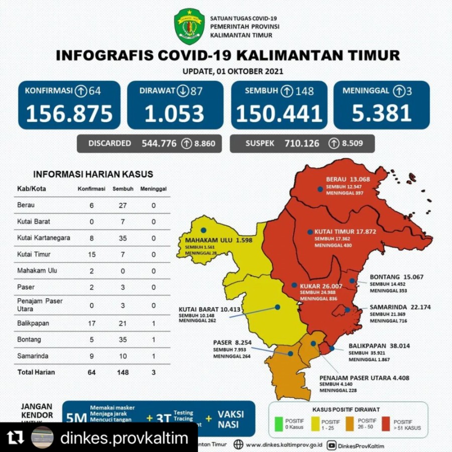 Update Kasus dan Cakupan Vaksinasi Covid-19 di Kaltim per tanggal 1 Oktober 2021