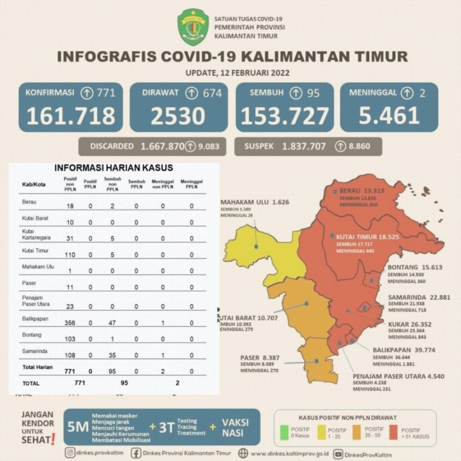 Penambahan Positif Di Kaltim Tembus 771 Kasus