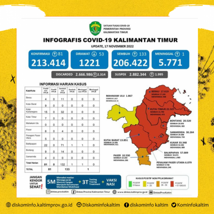 Sebanyak 133 Kasus Di Kaltim Sembuh Dari Covid-19