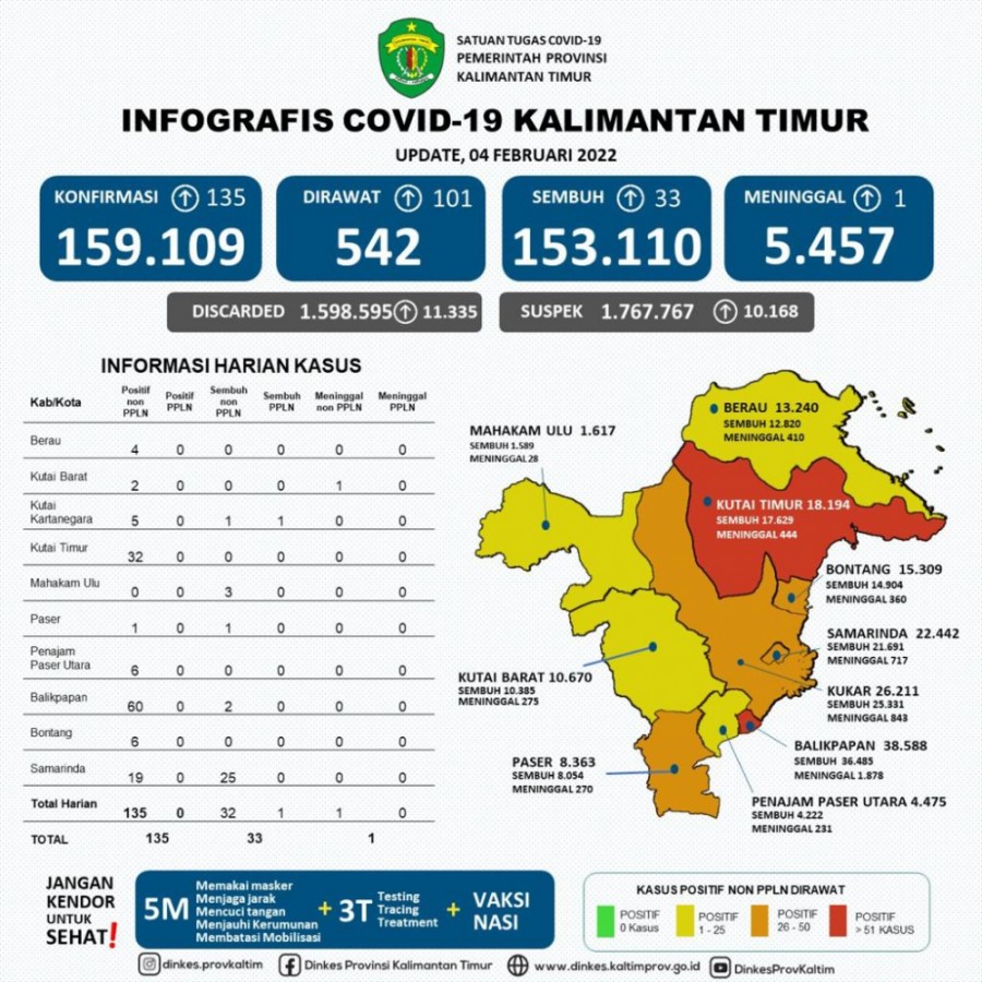 Kasus Terkonfirmasi Covid-19 Masih Terus Dilaporkan