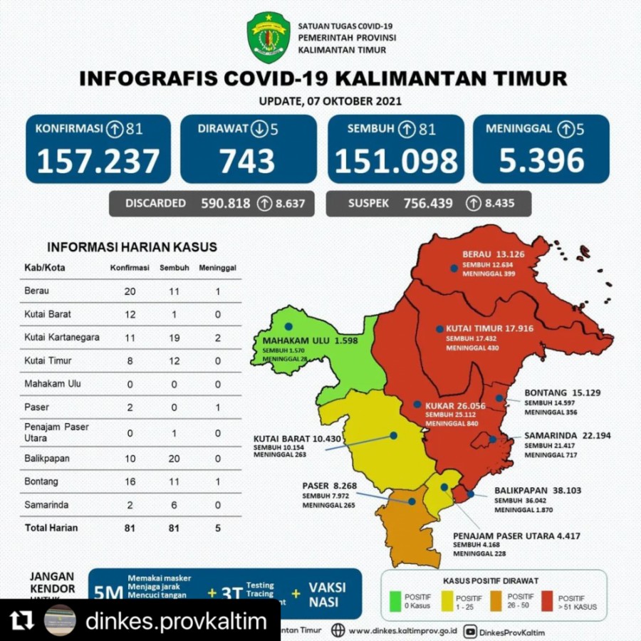 Update Kasus dan Cakupan Vaksinasi Covid-19 di Kaltim per tanggal 7 Oktober 2021