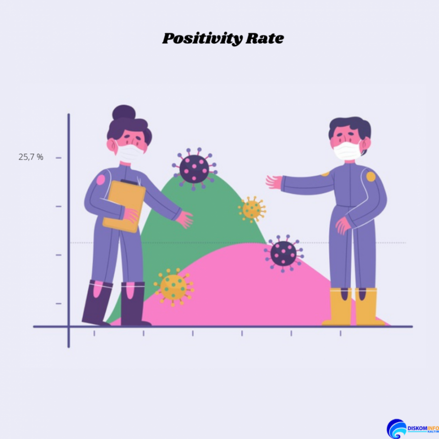 Positivity Rate Kaltim Sepekan Terakhir 25,7 Persen