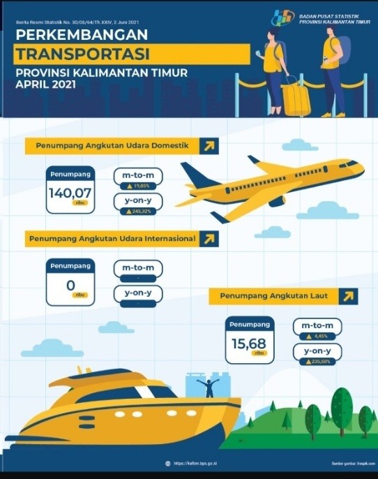 Penumpang Angkutan Udara dan Laut Kompak Naik