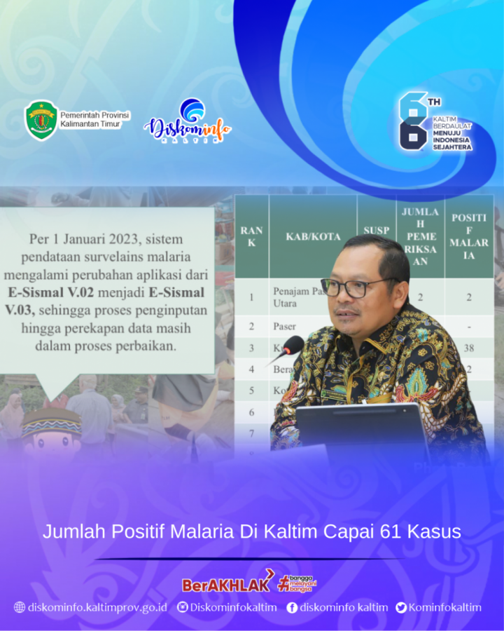 Jumlah Positif Malaria Di Kaltim Capai 61 Kasus