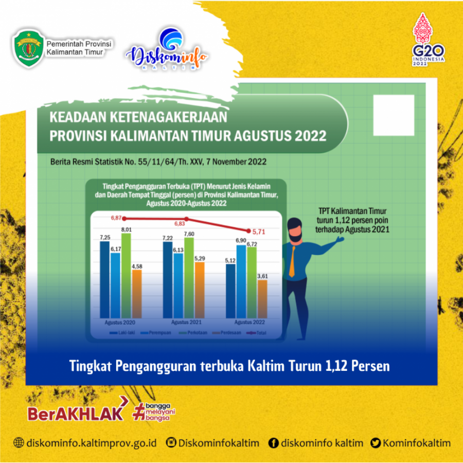 Tingkat Pengangguran terbuka Kaltim Turun 1,12 Persen