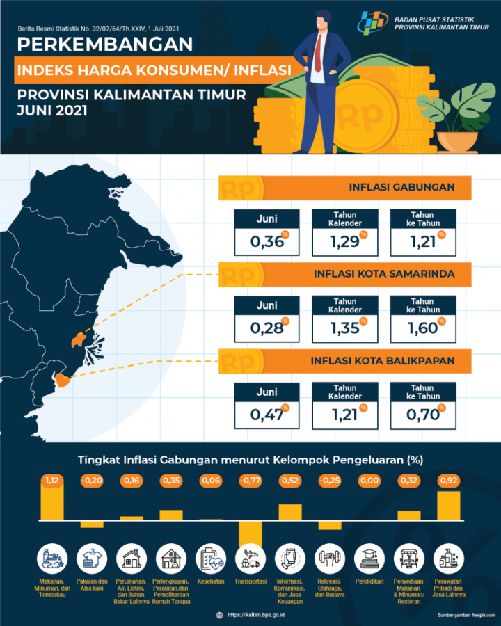 Inflasi Juni 2021 Terkendali Di Angka 0,36 Persen