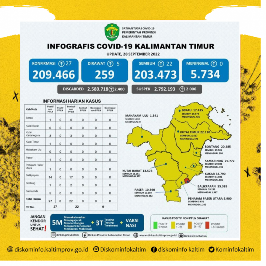 Terpapar Dan Sembuh Sama-Sama Bertambah