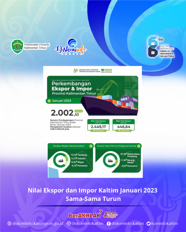 Nilai Ekspor dan Impor Kaltim Januari 2023 Sama-Sama Turun