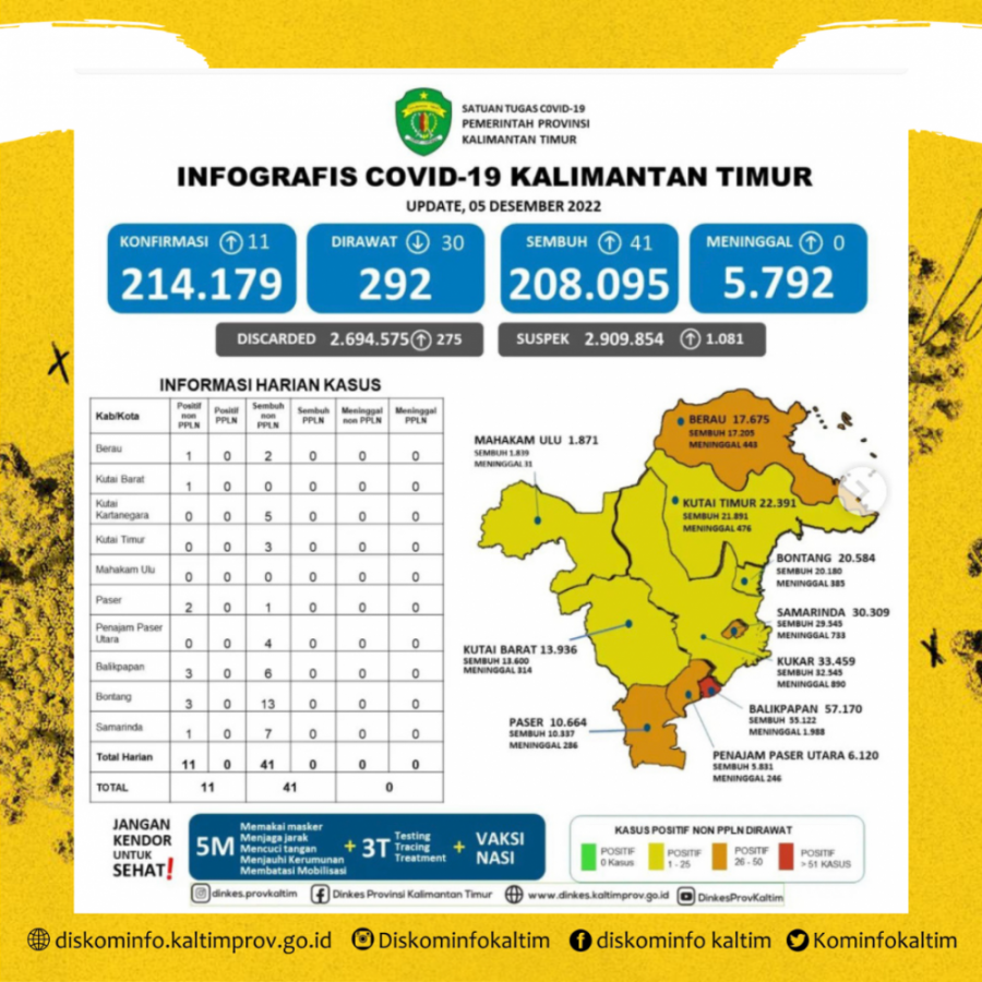 Melandai, Zona Merah Tersisa Satu