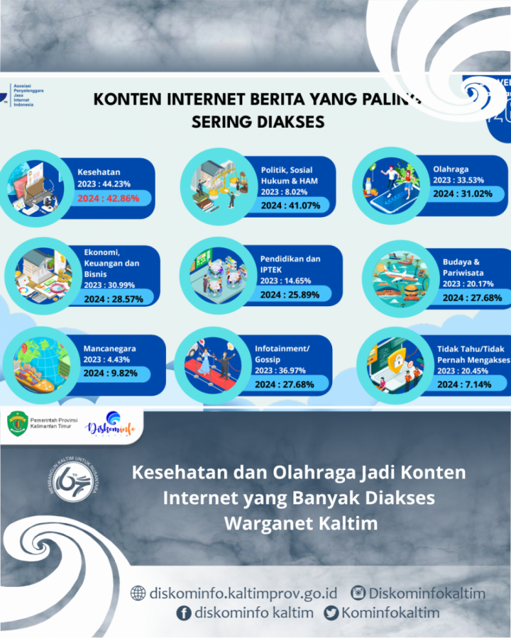 Kesehatan dan Olahraga Jadi Konten Internet yang Banyak Diakses Warganet Kaltim