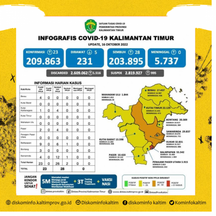 Masih Terjadi Peningkatan Kasus Positif