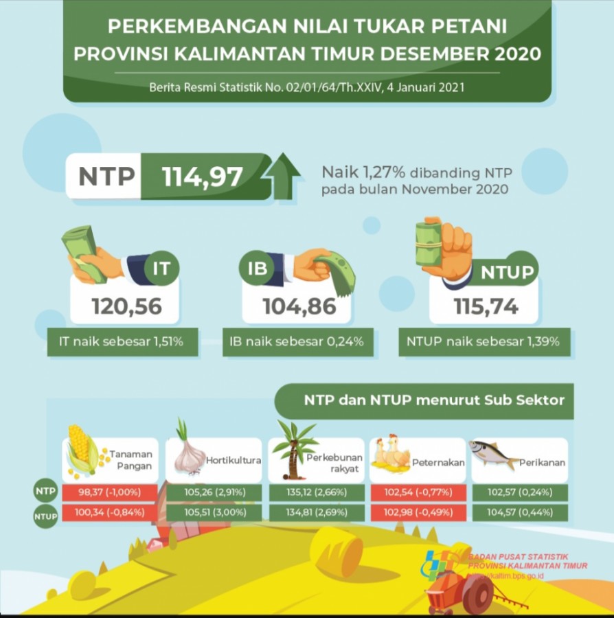 NTP Naik Di Desember 2020