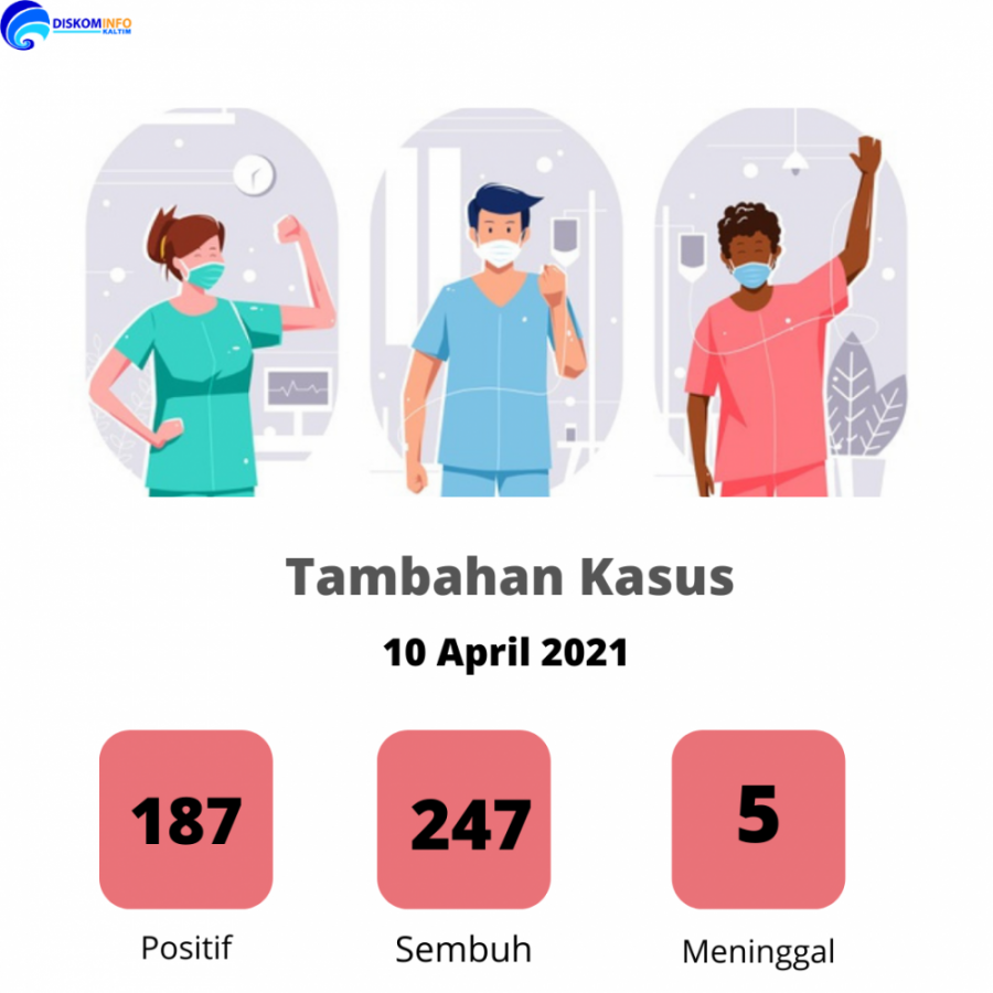 Kaltim Sumbang Kasus Positif, Sembuh dan Meninggal