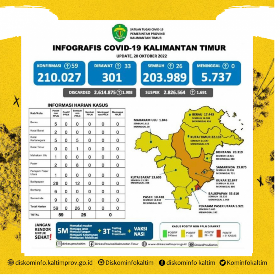 Dua Hari Terakhir, Kasus Harian Diatas 50 Kasus