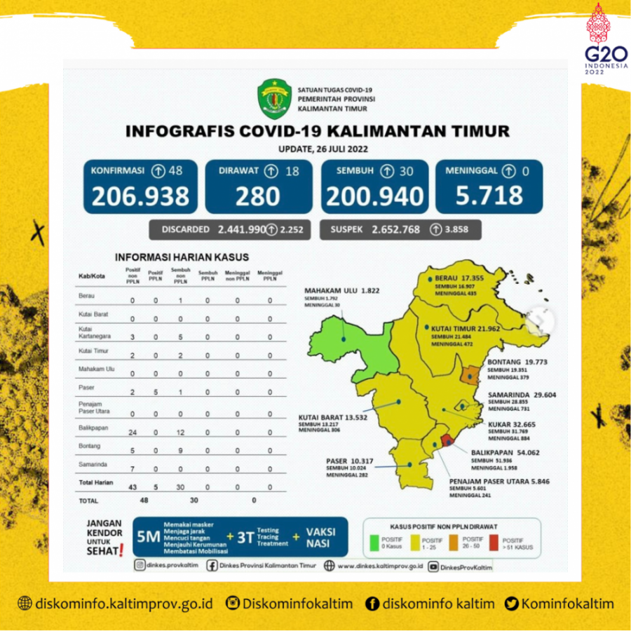 Kasus Bertambah, Mahakam Ulu Masih Zona Hijau