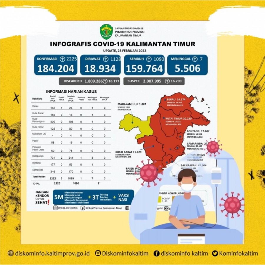 Jumlah Pasien Covid-19 Dirawat Terus Meningkat