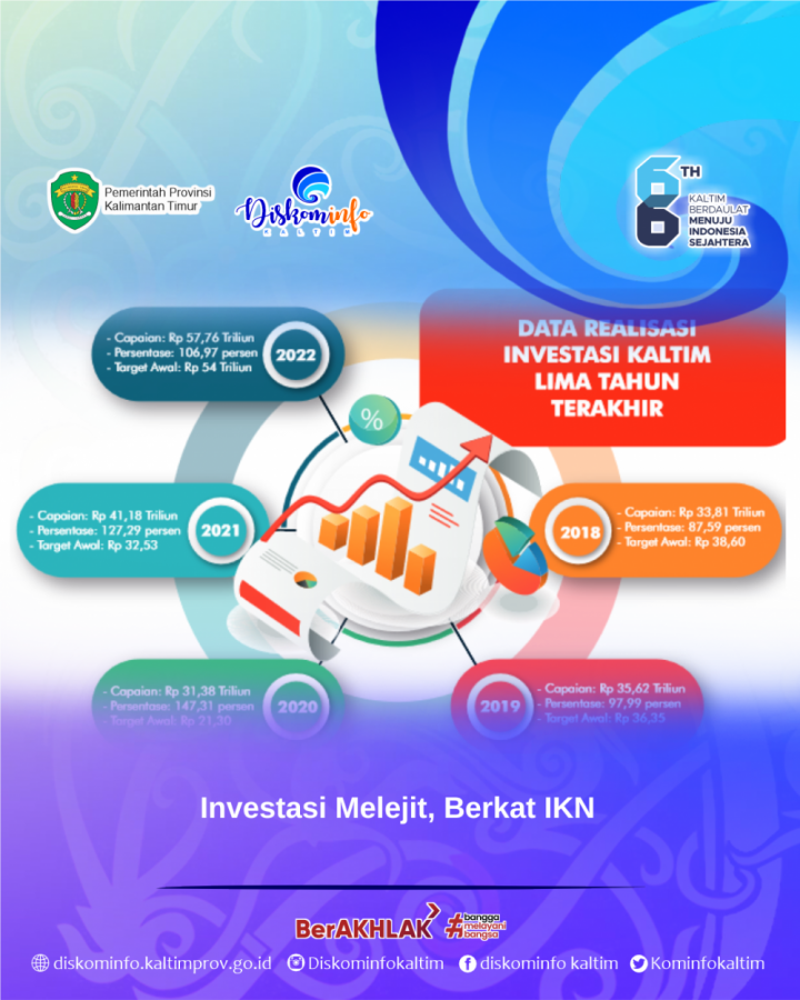 Investasi Melejit, Berkat IKN