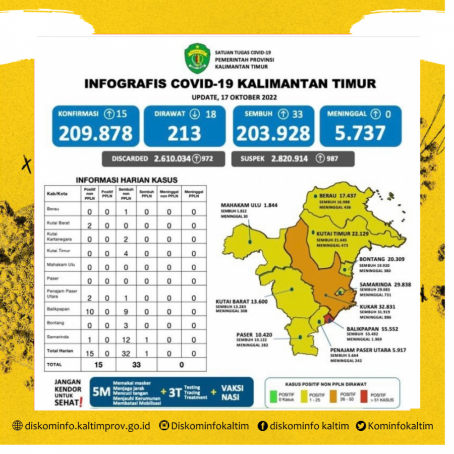 Fluktuatif Penmabahan Kasus Harian Covid-19