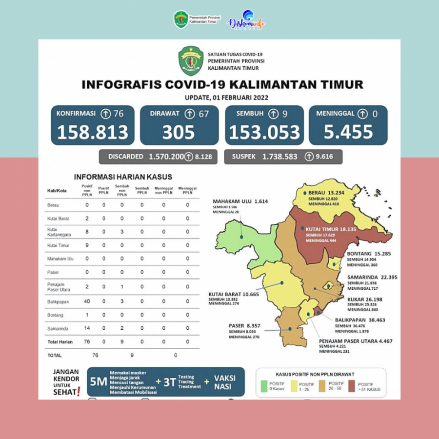 Awal Februari, Kaltim Laporkan 76 Kasus Terkonfirmasi Covid-19