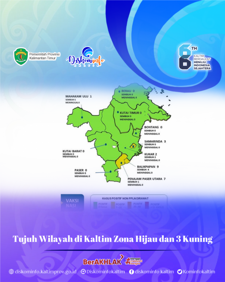 Tujuh Wilayah di Kaltim Zona Hijau dan 3 Kuning