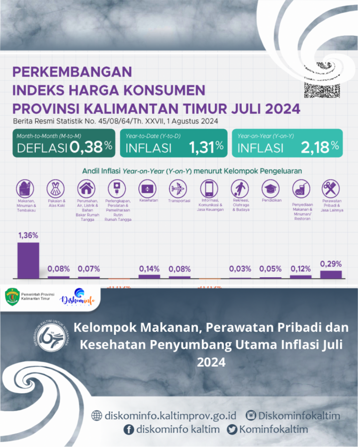 Kelompok Makanan, Perawatan Pribadi dan Kesehatan Penyumbang Utama Inflasi Juli 2024