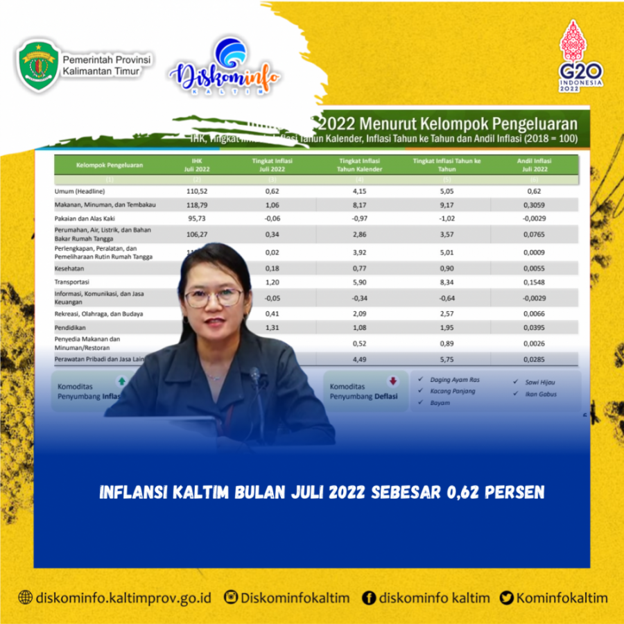 Inflasi Kaltim Bulan Juli 2022 Sebesar 0,62 Persen