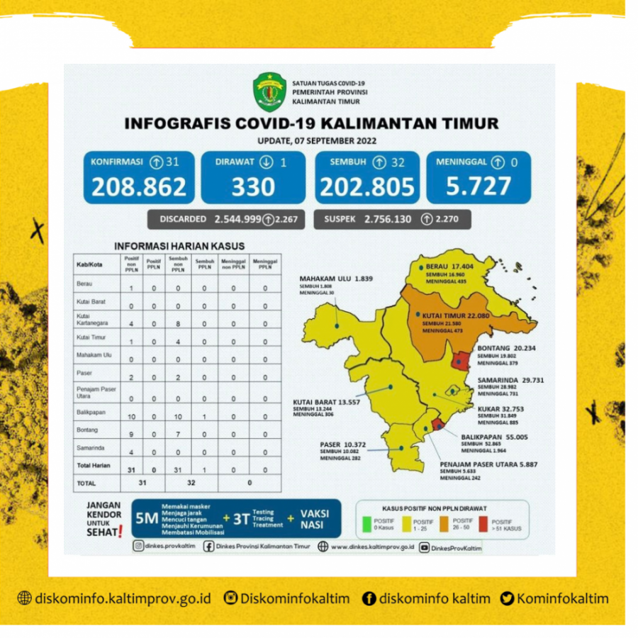 Kasus Aktif Masih Diangka 330 Kasus