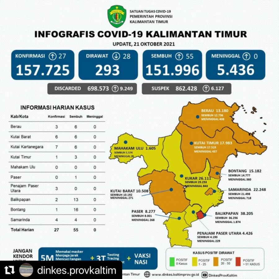 Update Kasus dan Cakupan Vaksinasi Covid-19 di Kaltim per tanggal 21 Oktober 2021