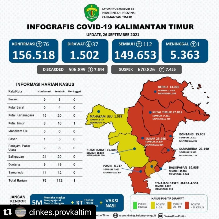 Update Kasus dan Cakupan Vaksinasi Covid-19 di Kaltim per tanggal 26 September 2021