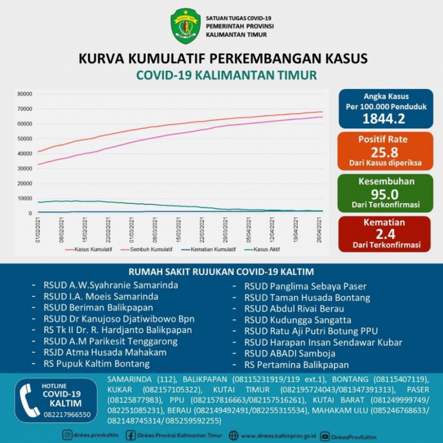 Tambahan Kasus Baru, Masih Diatas 100