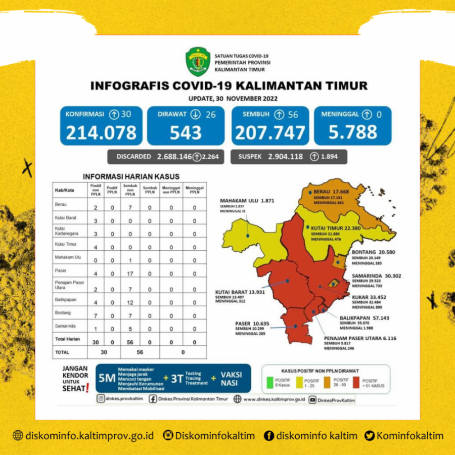 Sebagian Daerah Di Kaltim Masih Berzona Merah