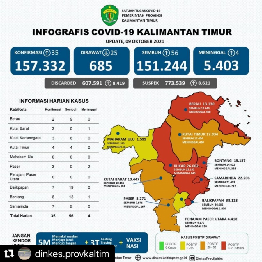 Update Kasus dan Cakupan Vaksinasi Covid-19 di Kaltim per tanggal 9 Oktober 2021