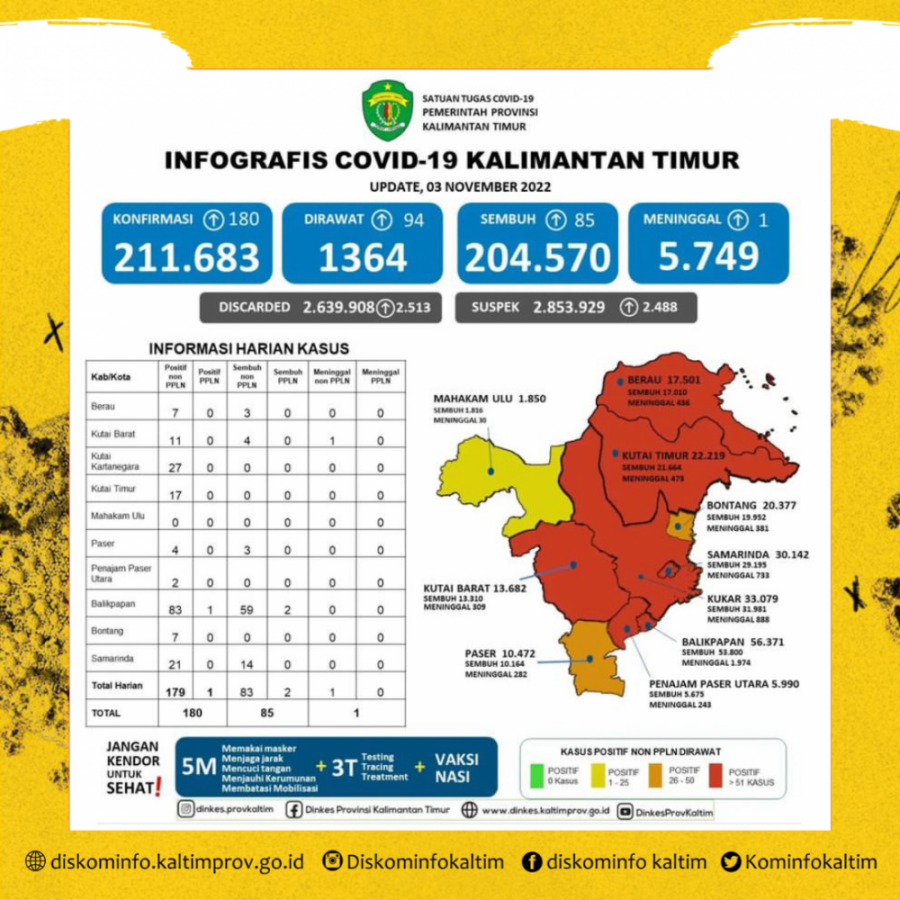 Masyarakat Diminta Waspada Kasus Masih Tinggi